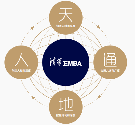 清华EMBA总裁研修班好不好 师资如何?